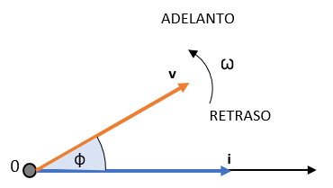 diagrama de un vector fasor